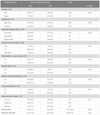 Non-suicidal self-injury and its risk factors among Iranian high school and university students